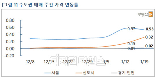 수도권 매매가격 주간 변동률 그래프<부동산114 제공>